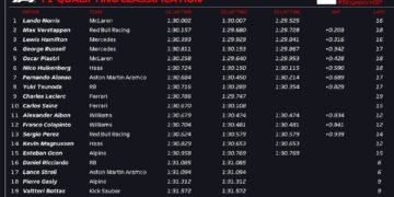 Norris beats Verstappen to Singapore GP pole