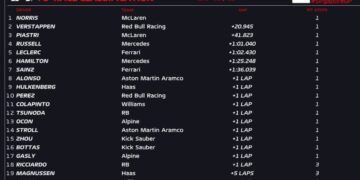 Norris dominates Singapore Grand Prix