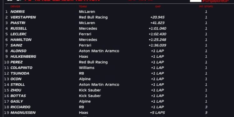 Norris dominates Singapore Grand Prix