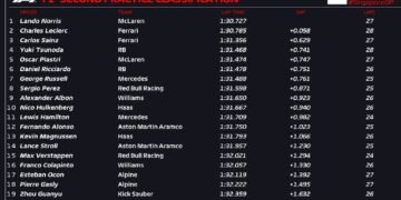 Norris in command under the lights in second Singapore practice