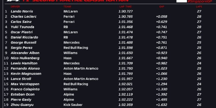 Norris in command under the lights in second Singapore practice