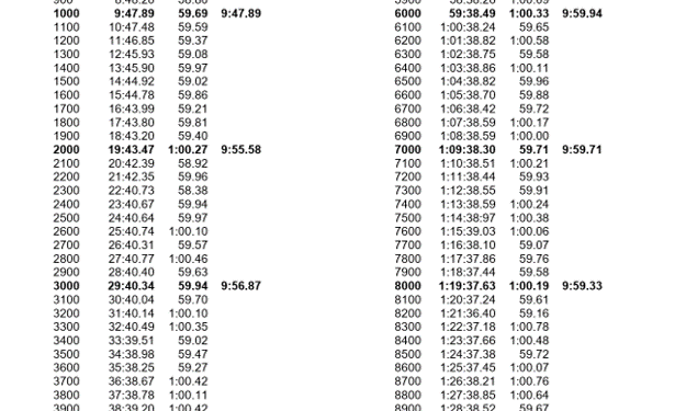 A Look and Breakdown Of the Legendary 100 x 100s Set Of Mike Bruner
