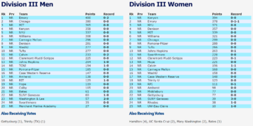 CSCAA Division III Poll Led By Emory Men, Kenyon Women