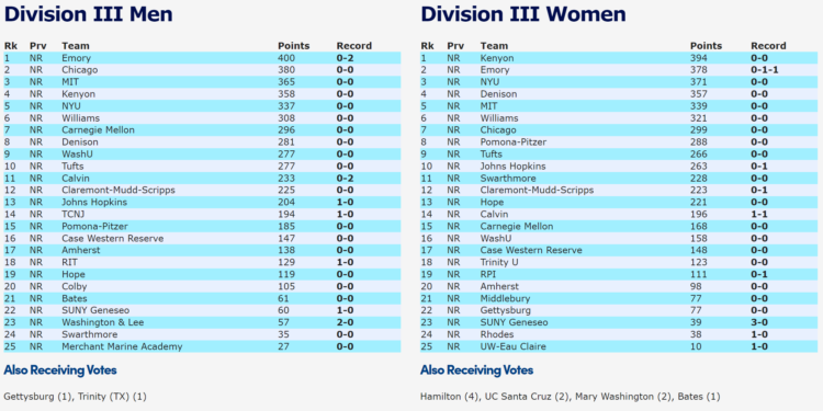 CSCAA Division III Poll Led By Emory Men, Kenyon Women