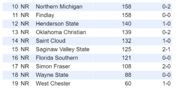 Drury Men, Colorado Mesa Women Top October CSCAA DII Poll