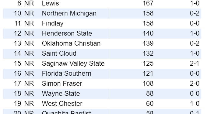Drury Men, Colorado Mesa Women Top October CSCAA DII Poll