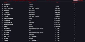 Leclerc leads Ferrari 1-2 at COTA as Norris, Verstappen clash for third