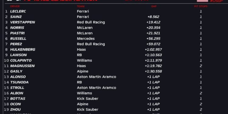 Leclerc leads Ferrari 1-2 at COTA as Norris, Verstappen clash for third