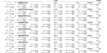 Leon Marchand Inside 50Secs To Claim 100IM Triple Crown
