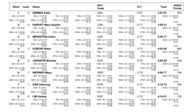 Leon Marchand Inside 50Secs To Claim 100IM Triple Crown