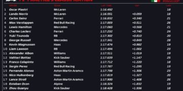 McLaren ups the pace in third Mexico City GP practice