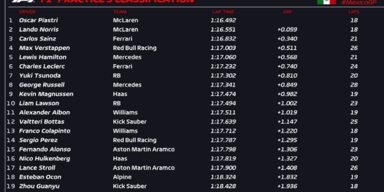 McLaren ups the pace in third Mexico City GP practice