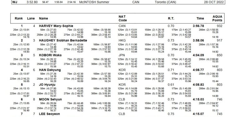 Noe Ponti Does Double, Tying Leon Marchand in 100 IM