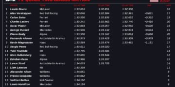 Norris pinches U.S. GP pole after Russell crash ends qualifying