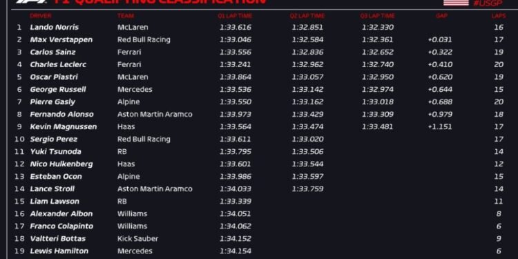 Norris pinches U.S. GP pole after Russell crash ends qualifying