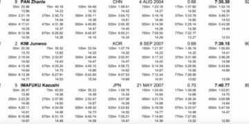 Olympic Champion Pan Zhanle Clocks New Chinese, World Cup Records In 800 Free