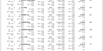 Pieter Coetze Enjoys Record-Breaking Day At World Cup