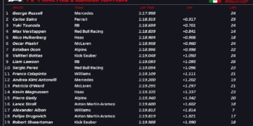 Russell tops first Mexico City GP practice after Albon crash