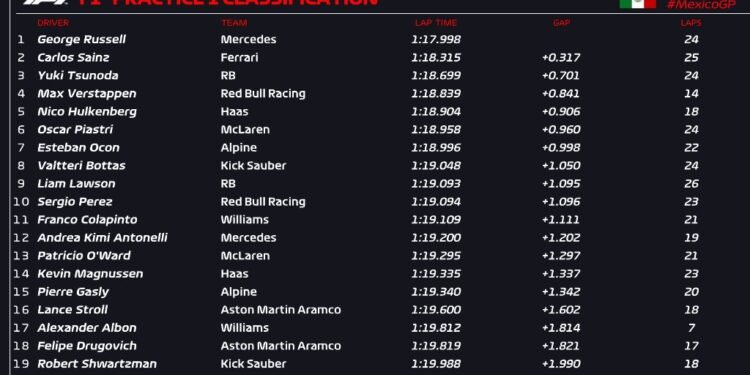 Russell tops first Mexico City GP practice after Albon crash