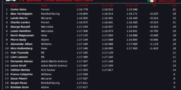 Sainz dominates Mexico qualifying after Piastri, Perez knocked out