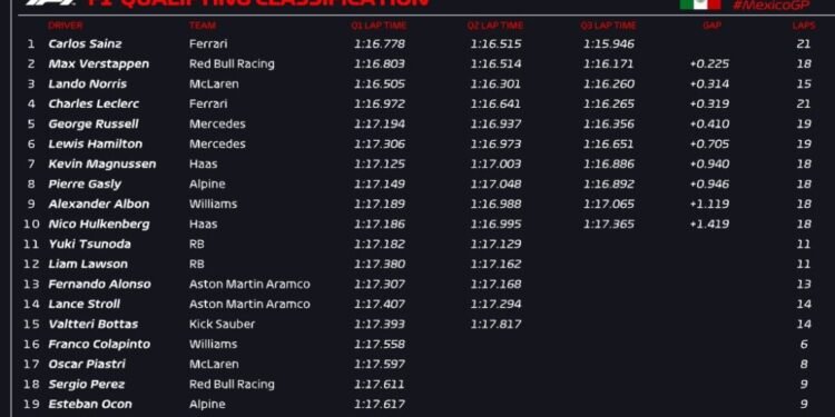 Sainz dominates Mexico qualifying after Piastri, Perez knocked out