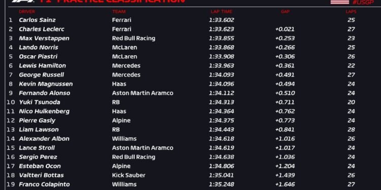 Sainz leads Ferrari 1-2 in U.S. GP practice