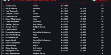 Sainz leads Mexico FP2, Russell and Verstappen hit with issues