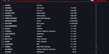 Sainz runs away with Mexico City GP, Verstappen hit by 20s penalty