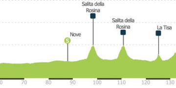 The Final Day, Part 3: Veneto Classic