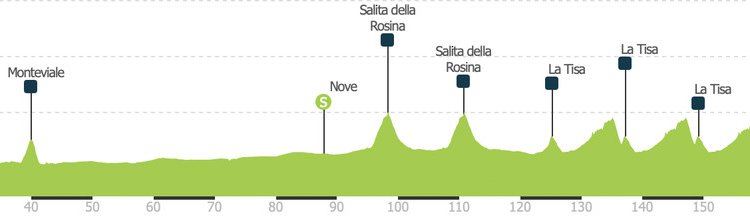 The Final Day, Part 3: Veneto Classic