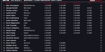 Verstappen pips Russell to U.S. GP sprint pole