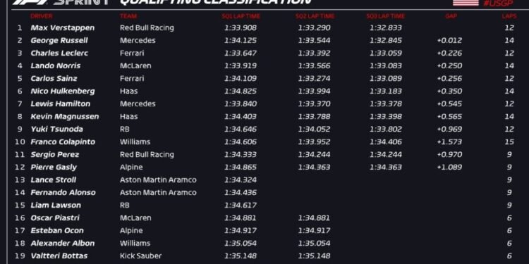 Verstappen pips Russell to U.S. GP sprint pole