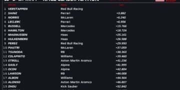 Verstappen wins U.S. GP Sprint after late Ferrari-McLaren duel