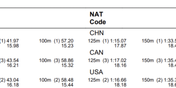 19-Yr-Old Yu Yiting Clocks 2:03.99 200 IM Chinese Record In Singapore