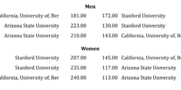 Ilya Kharun Blasts as ASU Crushes; Torri Huske Leads Stanford