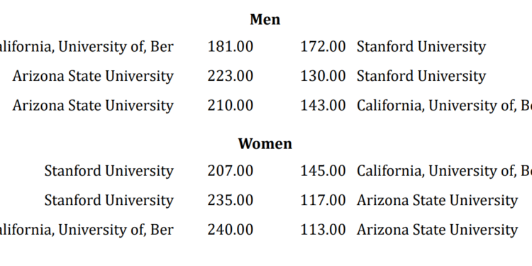 Ilya Kharun Blasts as ASU Crushes; Torri Huske Leads Stanford