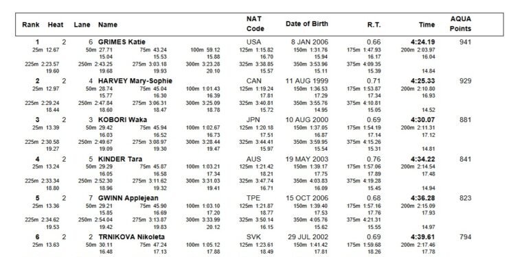 Kate Douglass Adds Another Triple Crown