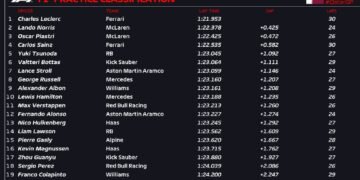 Leclerc leads Norris in Qatar GP practice