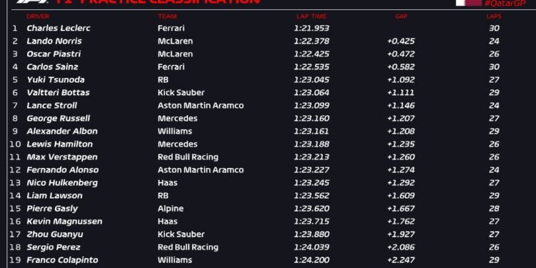 Leclerc leads Norris in Qatar GP practice