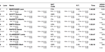 Leon Marchand Crushes Ryan Lochte’s 200 IM World Record In Blazing 1:48.88
