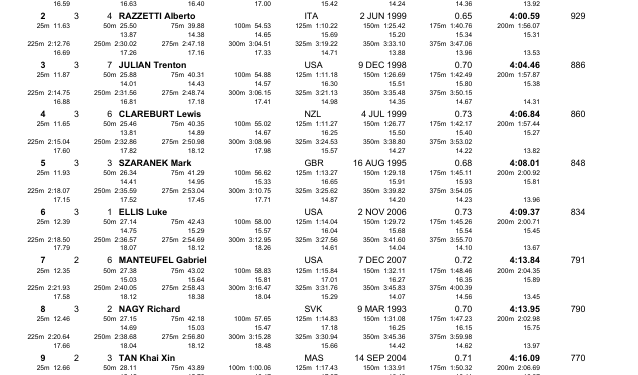 Leon Marchand & Kate Douglass Crowned World Cup Champions