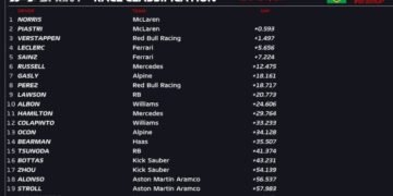 Norris beats Piastri after team orders in Sao Paulo Sprint