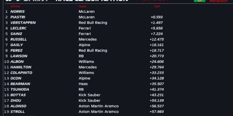 Norris beats Piastri after team orders in Sao Paulo Sprint