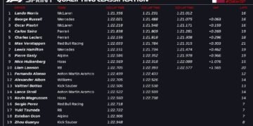 Norris claims Qatar Sprint pole ahead of Russell