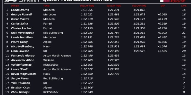 Norris claims Qatar Sprint pole ahead of Russell