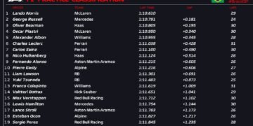 Norris edges Russell in Sao Paulo GP practice