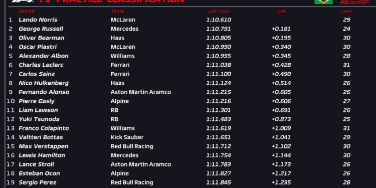 Norris edges Russell in Sao Paulo GP practice
