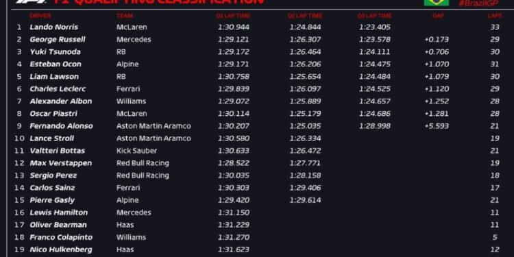 Norris on pole, Verstappen 17th after marathon wet qualifying