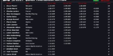 Piastri wins McLaren duel for Sao Paulo Sprint pole