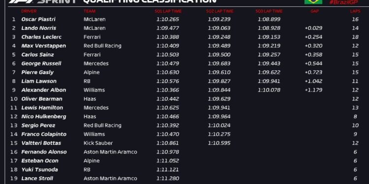 Piastri wins McLaren duel for Sao Paulo Sprint pole